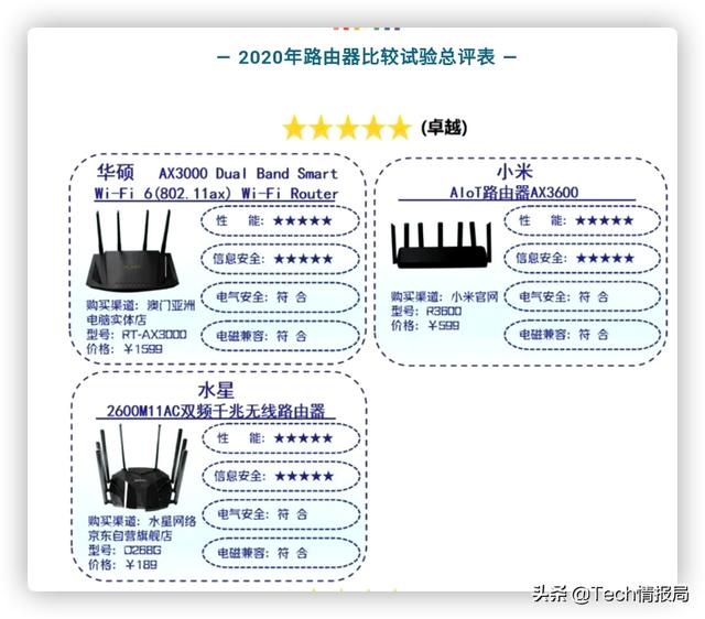 官方公布路由器性能榜：小米AX3600居第二，华为排名令人意外