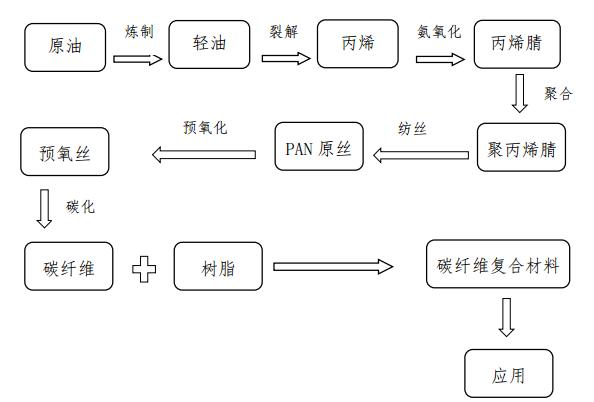 碳纖維：航空復(fù)合材料增值幅度大，市場(chǎng)前景好