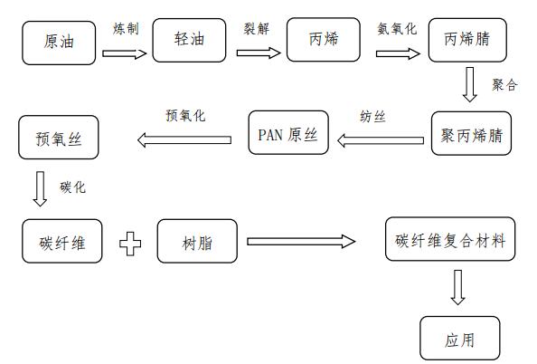 碳纤维：航空复合材料增值幅度大，市场前景好