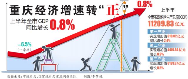半年成绩揭晓！重回第一阵营，重庆终于爆发了