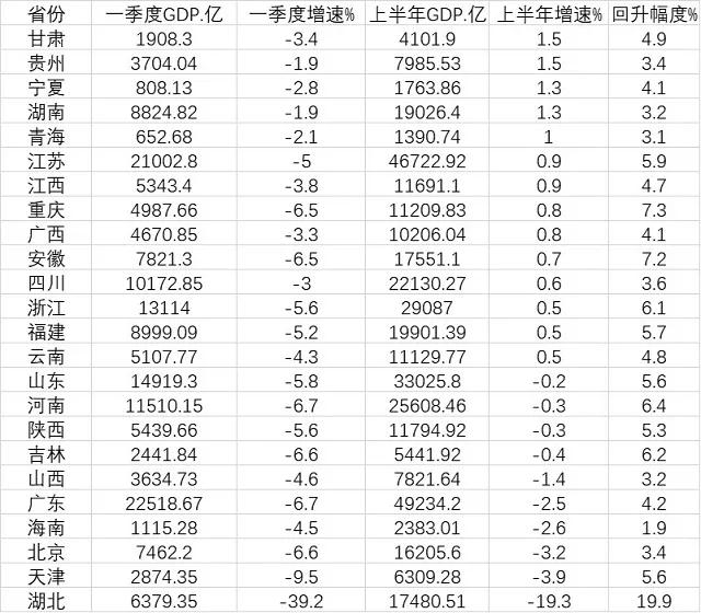 半年成绩揭晓！重回第一阵营，重庆终于爆发了