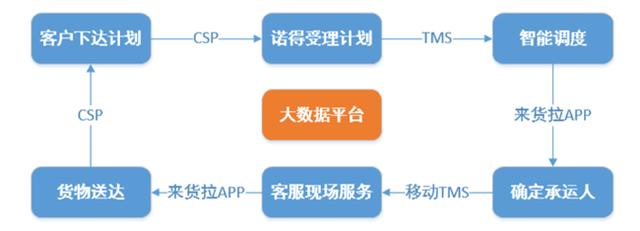 「新鼎资本研究」新三板优质企业之一百零八——诺得物流