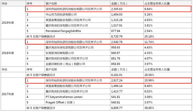 鸿铭股份IPO 收益率、毛利率双下滑，应收账款数额巨大