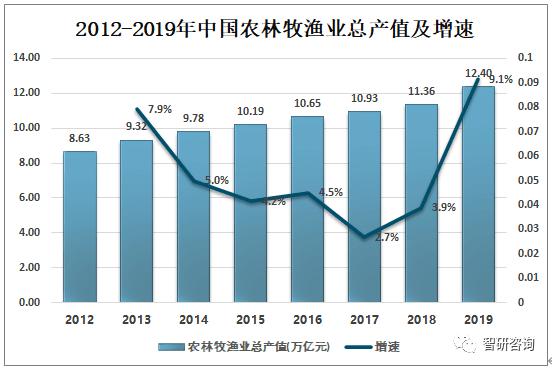 2019年中国农产品产量及农产品进出口贸易发展分析