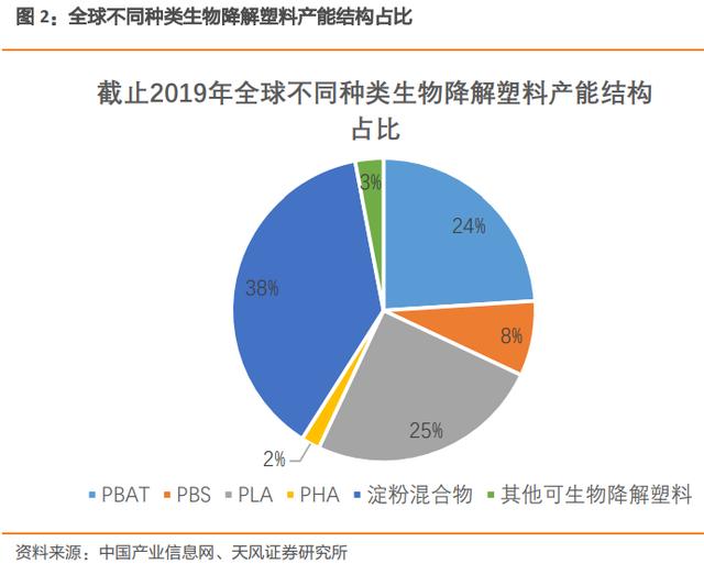 天风证券：可降解塑料是超级政策风口 未来5年行业需求增长36倍