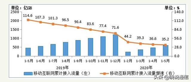 用户月均流量首超10GB，运营商“增量不增收”怪圈待解