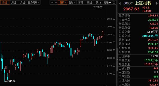 实属罕见！30年来第一次！沪指修改编制规则，