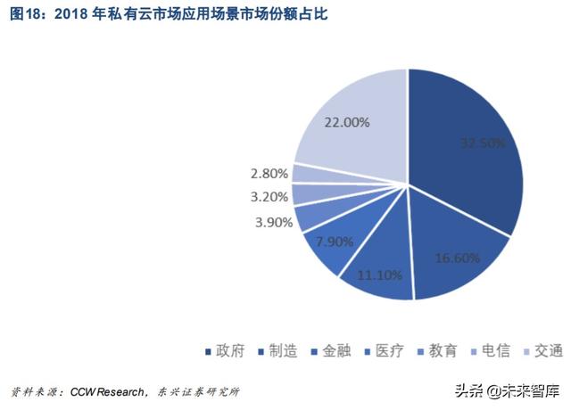 云计算行业研究与投资策略：私有云发展是核心驱动力