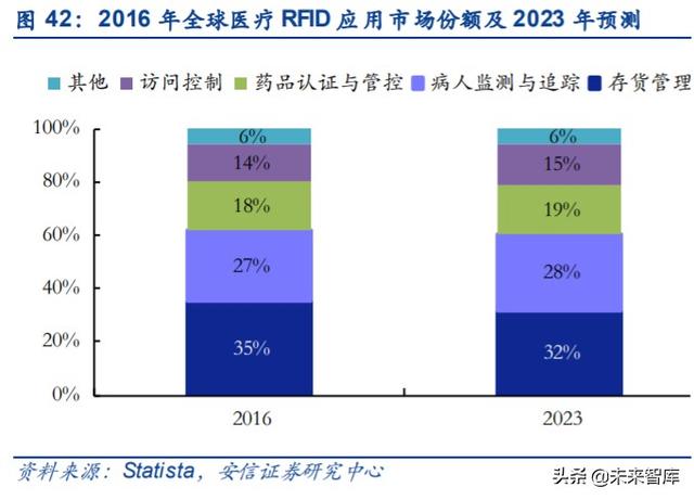 物联网专题报告：RFID，连接智能与非智能的桥梁