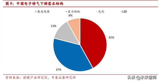 特种气体行业专题报告：电子工业“血液”，国产化势在必行