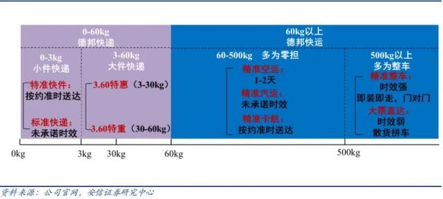 德邦破局：大件快递崛起前夜｜财报透视