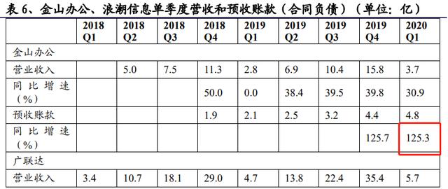 中报业绩有可能超预期的科技板块：浪潮信息、