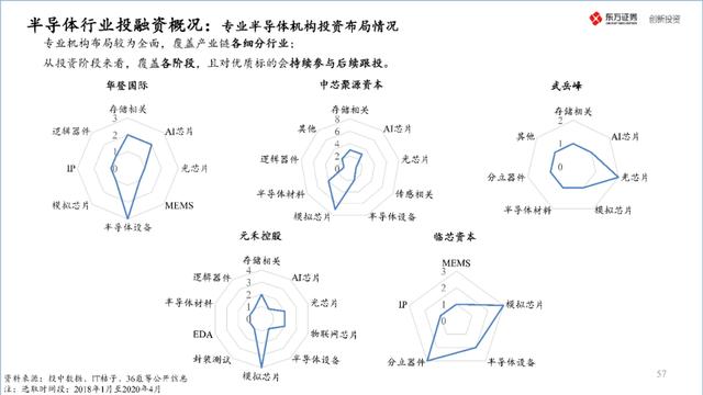 中国半导体产业投资地图