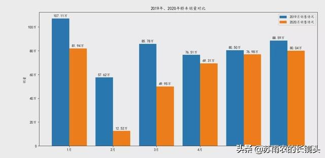 2020上半年汽车销量大排名 疫情下SUV率先转为牛市