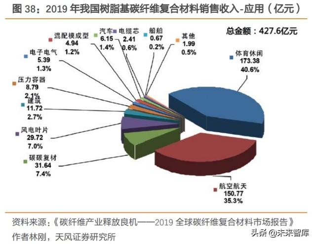 碳纤维行业深度报告：完成“1到10”，走向“10到100”阶段