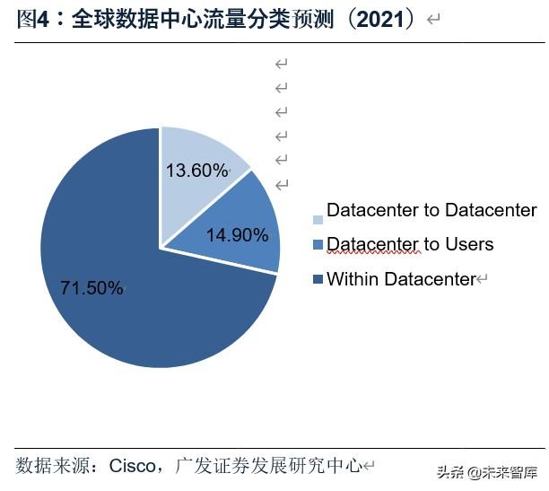 数据中心行业深度报告：从财务分析看IDC行业的投资价值