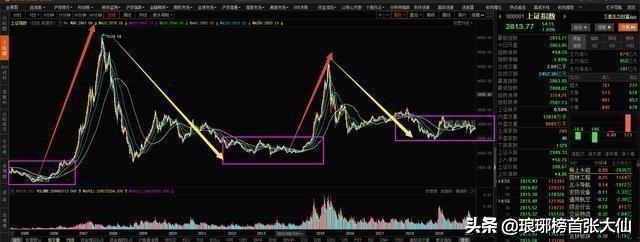 3000点该上不上，到底是欲擒故纵，还是真有“难