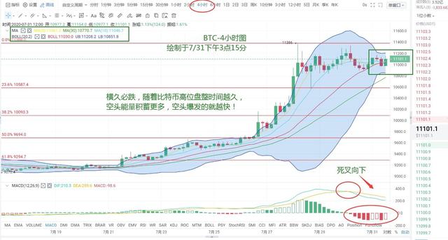 币圈有道：比特币再次冲高 11100已成关键节点（7-31）