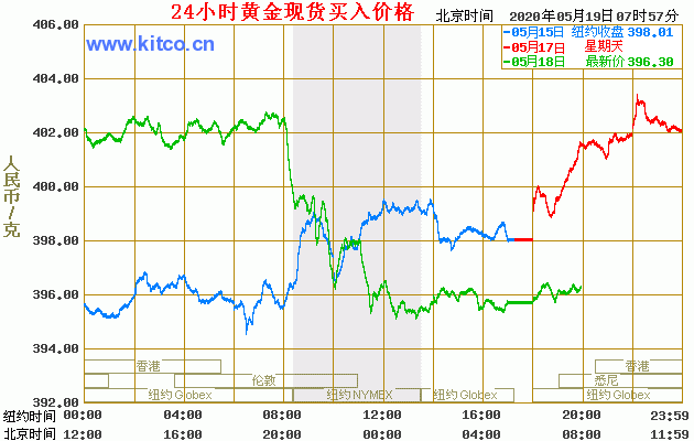 2020年5月19日现货黄金AU9999价格实时行情，黄金现货买入价格