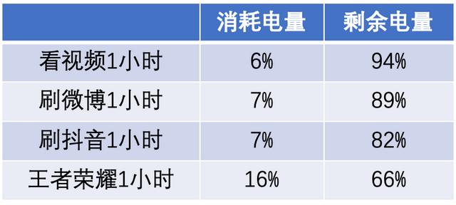 华为Mate30 Pro续航实测：重度使用4小时剩余66%，超级耐用