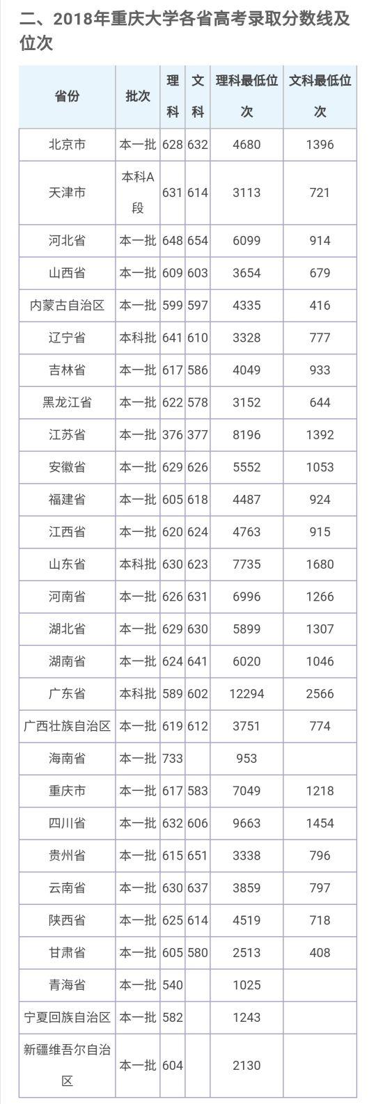 重庆大学2020年本科招生章程