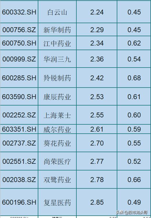 30只A股严重被低估的医药生物股，低估值，低市净率