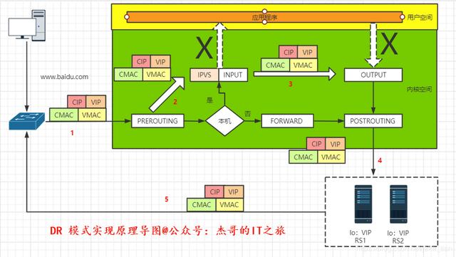 超详细！一文带你了解 LVS 负载均衡集群