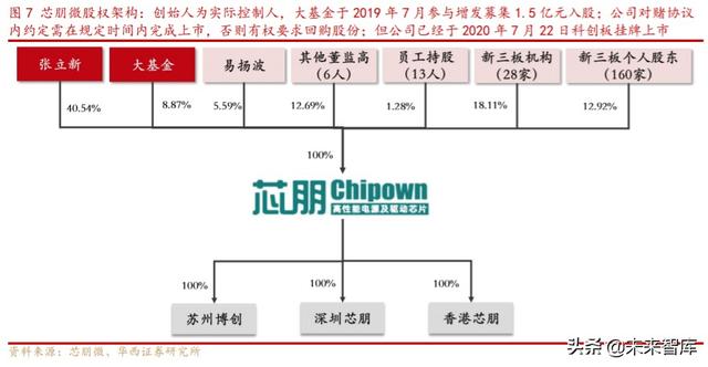 芯朋微深度解析：国产电源IC十年磨一剑，铸就国内升级替代