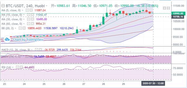 苏苏：（BTC）大哥这次是否会带头突破山顶