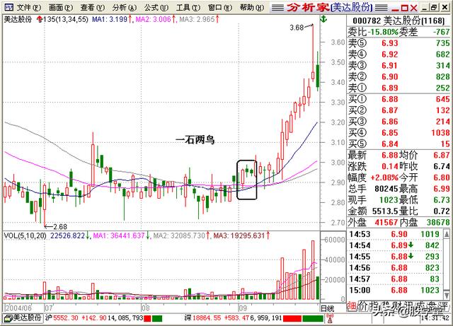 A股最全最经典的135均线买卖点技术战法图解锦集