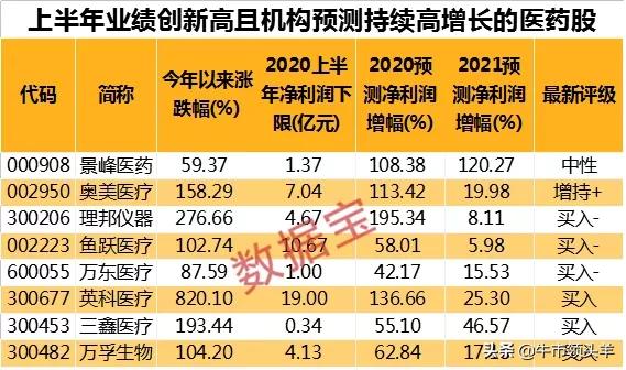 中报业绩创新高！机构预测持续高增长医药股一览，小散：后市可期