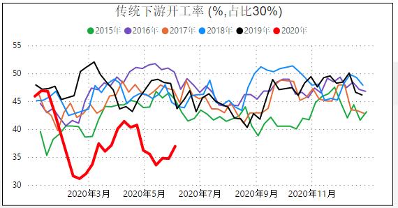 甲醇期货终于肯涨了，了解下产业状况，评估上