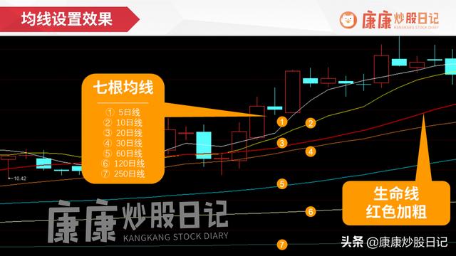 职业投资人这样设置均线：能看七根，生命线要