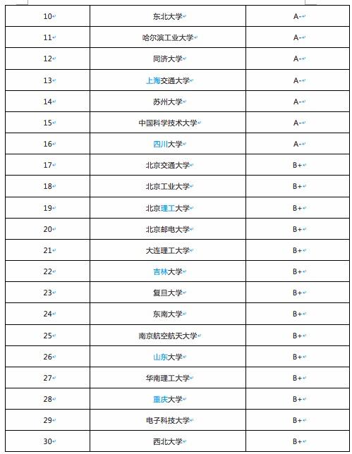 大学专业解读之：软件工程