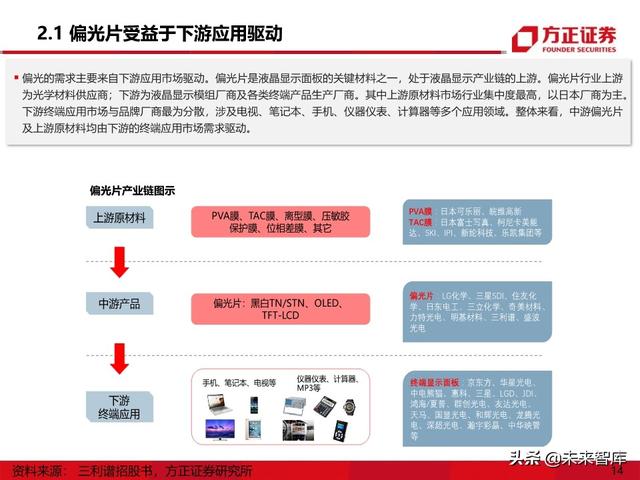 显示面板行业专题报告之偏光片产业深度研究