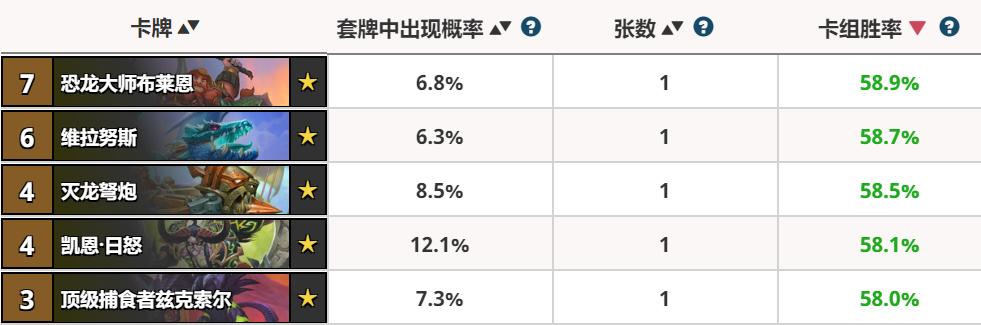 炉石传说：曾经百无一用的猎人橙已统治天梯，胜率前5占了4张