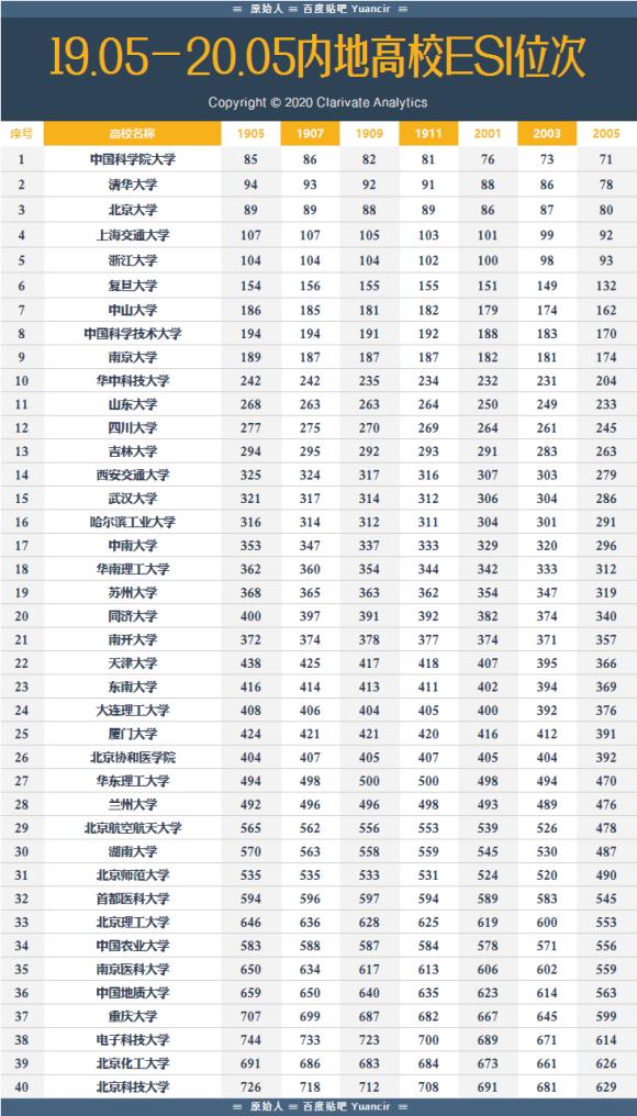 重磅，2020年5月ESI排行榜发布！国内多所大学排名大调整