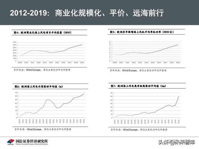 海上风电专题报告：从欧洲发展历程看中国海上风电市场前景