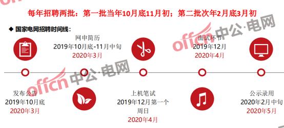 年薪15万的电网岗位怎么进？21届需要火速收藏的报考流程