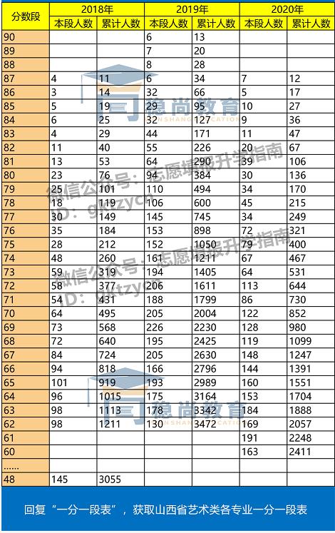 2020山西高考志愿填报必看、近3年艺术类专业统考成绩分段统计表