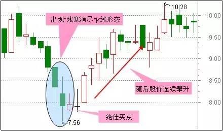 A股盈利秘籍：技术+心态 「5大心态+30个抄底形态