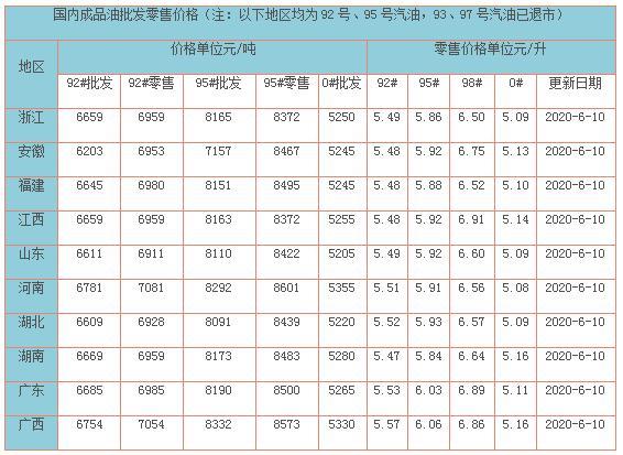 今日油价消息：6月10日调整后，加油站92号、95号