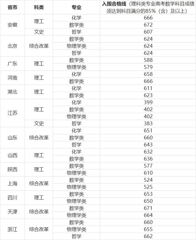 北大、清华、科大等校2020强基计划入围结果及分数线公布