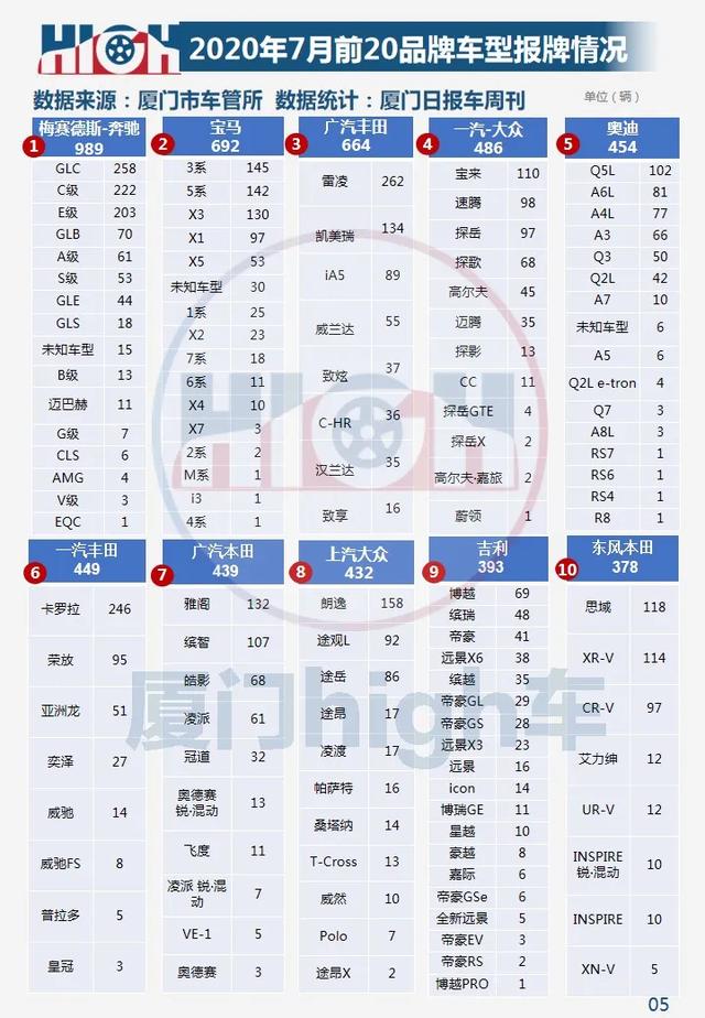 2020年7月厦门车市销量环比增长27.25% 下半年迎开门红