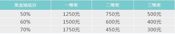 预告 | 西诺暑期乘风破浪的班级评选，惊喜现金大奖等你拿