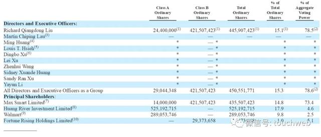 京东市值突破800亿美元：再度超过拼多多 腾讯成