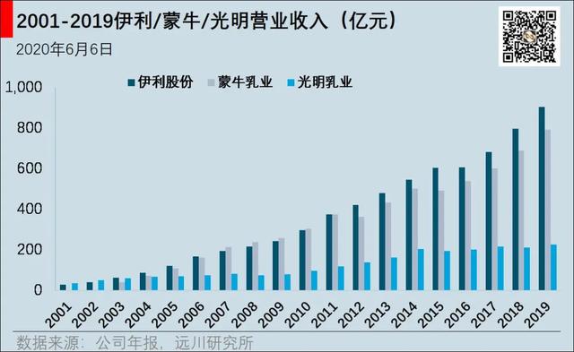 大佬买什么 | 十年20倍，东方红的伊利方法论
