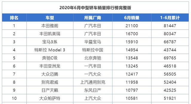 月销量超2万台，本田雅阁哪款车型最值得买？今儿给你来支招