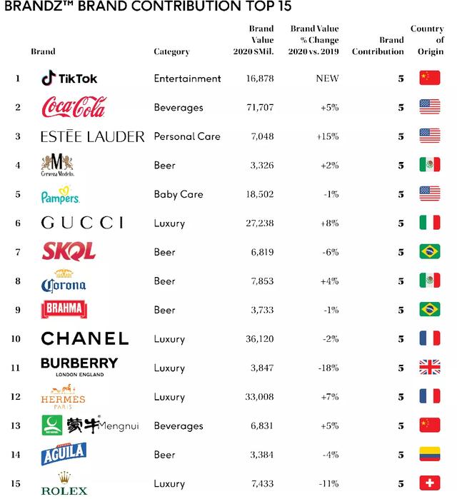 BrandZ全球品牌价值百强榜出炉，茅台、美团和抖音令人惊喜？