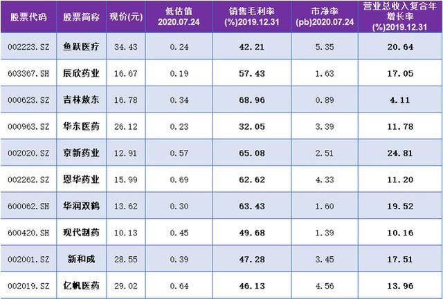 吹响主线号角！军工前，医药后，10只业绩优良医药潜力股（名单）